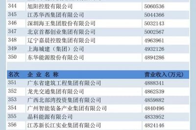 中國(guó)企業(yè)500強(qiáng)榜單揭曉！國(guó)家電網(wǎng)位居前三，“服務(wù)力”第一名