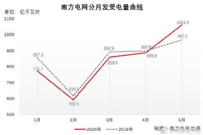 南方電網統調負荷創歷史新高
